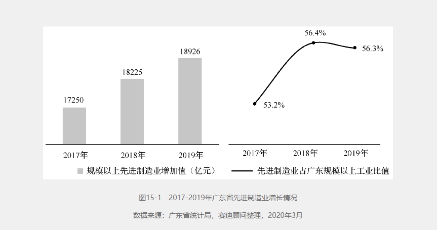 先進(jìn)制造業(yè)占廣東規(guī)模以上工業(yè)比值.png